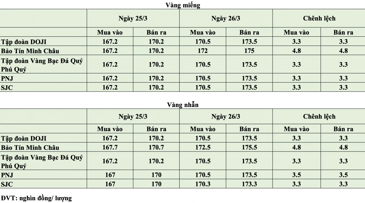 Giá vàng hôm nay ngày 26/3: Giá vàng tiếp tục tăng tại các thương hiệu lớn