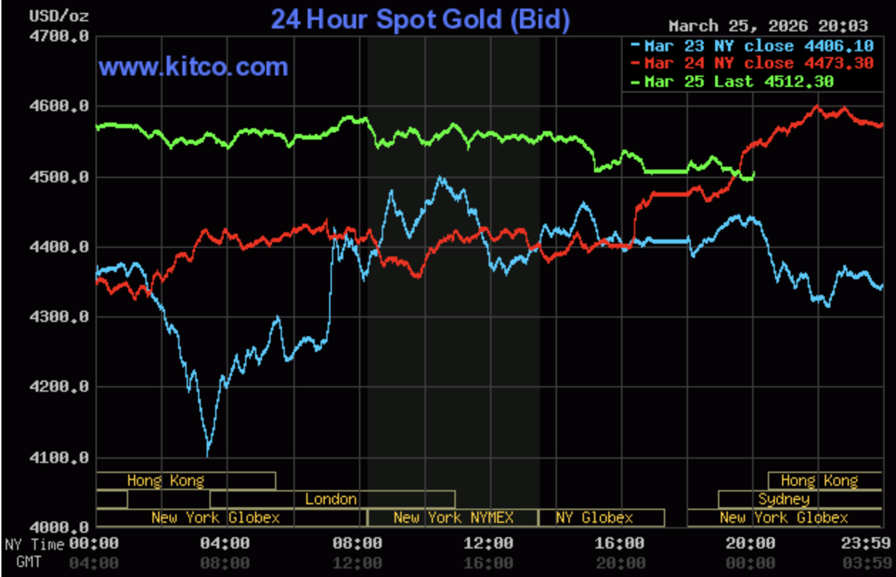 Giá vàng hôm nay ngày 26/3: Giá vàng tiếp tục tăng tại các thương hiệu lớn Giá vàng hôm nay ngày 26/3: Giá vàng tiếp tục tăng tại các thương hiệu lớn