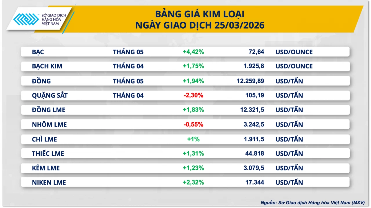 Giá đồng phục hồi trong bối cảnh đồng USD suy yếu Giá đồng phục hồi trong bối cảnh đồng USD suy yếu