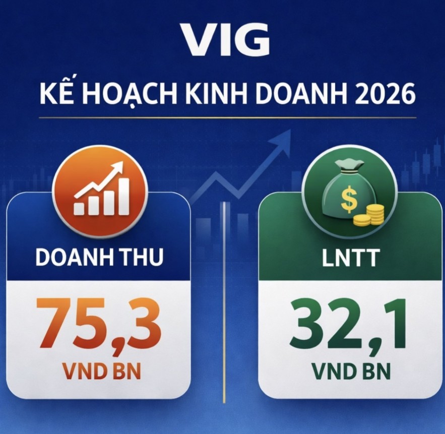 VIG đặt kế hoạch tăng vốn lên hơn 1.100 tỷ đồng trong năm 2026 VIG đặt kế hoạch tăng vốn lên hơn 1.100 tỷ đồng trong năm 2026