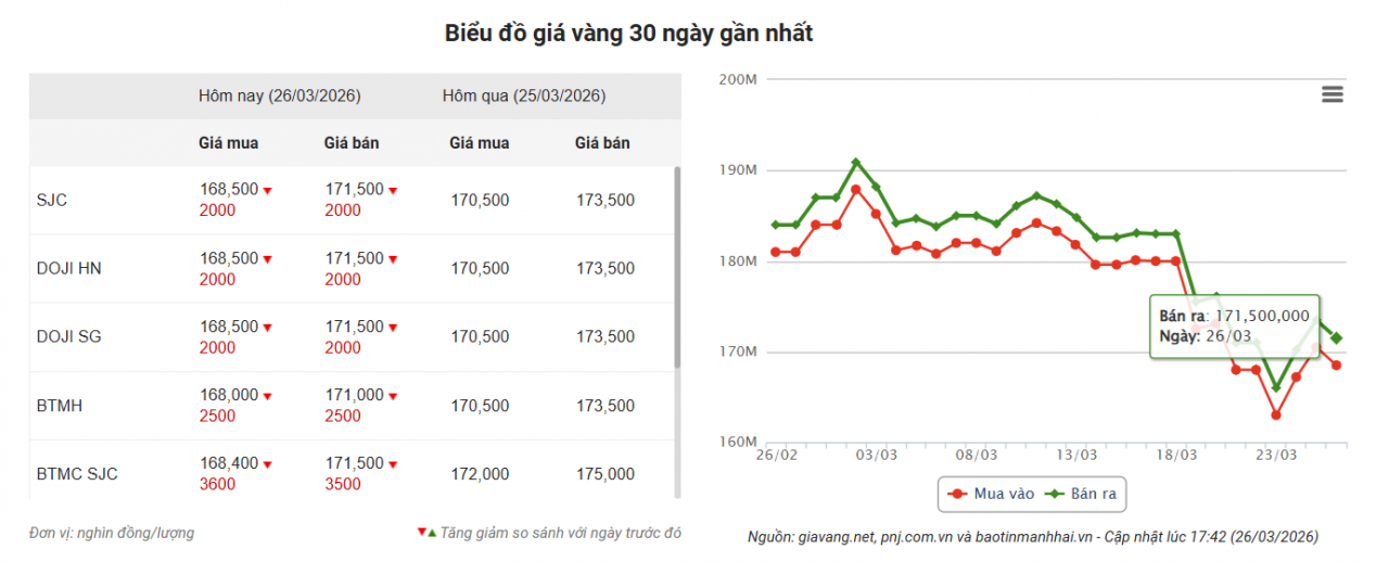 Giá vàng thủng mốc 4.500 USD/ounce, chuyên gia lý giải áp lực bán mạnh