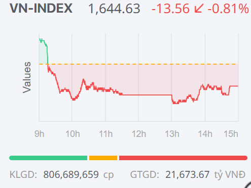 Chứng khoán ngày 26/3: Vn-Index điều chỉnh sau hai phiên tăng mạnh Chứng khoán ngày 26/3: Vn-Index điều chỉnh sau hai phiên tăng mạnh