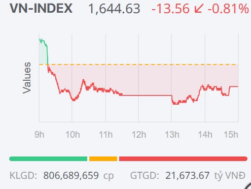Chứng khoán ngày 26/3: Vn-Index điều chỉnh sau hai phiên tăng mạnh Chứng khoán ngày 26/3: Vn-Index điều chỉnh sau hai phiên tăng mạnh