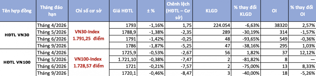 Chứng khoán phái sinh ngày 26/3: Sắc đỏ trở lại, dòng tiền thận trọng
