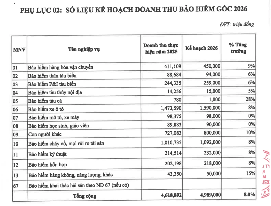 PJICO đặt mục tiêu đạt gần 5.000 tỷ đồng phí bảo hiểm gốc, chia cổ tức 12%