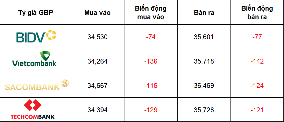 Tỷ giá USD hôm nay (27/3): Đồng USD chững nhịp nhưng vẫn neo cao, nhiều đồng tiền khác suy yếu Tỷ giá USD hôm nay (27/3): Đồng USD chững nhịp nhưng vẫn neo cao, nhiều đồng tiền khác suy yếu