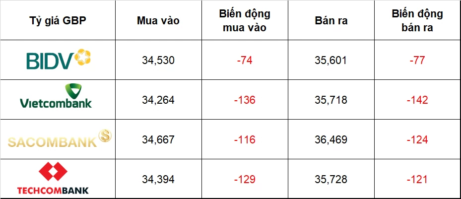 Tỷ giá USD hôm nay (27/3): Đồng USD chững nhịp nhưng vẫn neo cao, nhiều đồng tiền khác suy yếu