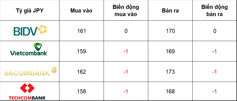 Tỷ giá USD hôm nay (27/3): Đồng USD chững nhịp nhưng vẫn neo cao, nhiều đồng tiền khác suy yếu