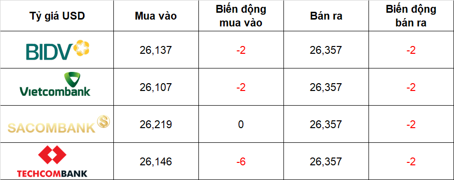 Tỷ giá USD hôm nay (27/3): Đồng USD chững nhịp nhưng vẫn neo cao, nhiều đồng tiền khác suy yếu Tỷ giá USD hôm nay (27/3): Đồng USD chững nhịp nhưng vẫn neo cao, nhiều đồng tiền khác suy yếu