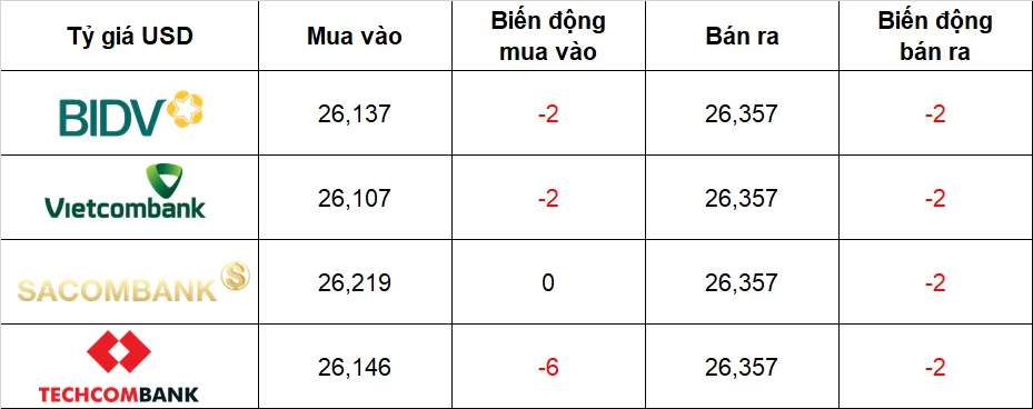 Tỷ giá USD hôm nay (27/3): Đồng USD chững nhịp nhưng vẫn neo cao, nhiều đồng tiền khác suy yếu