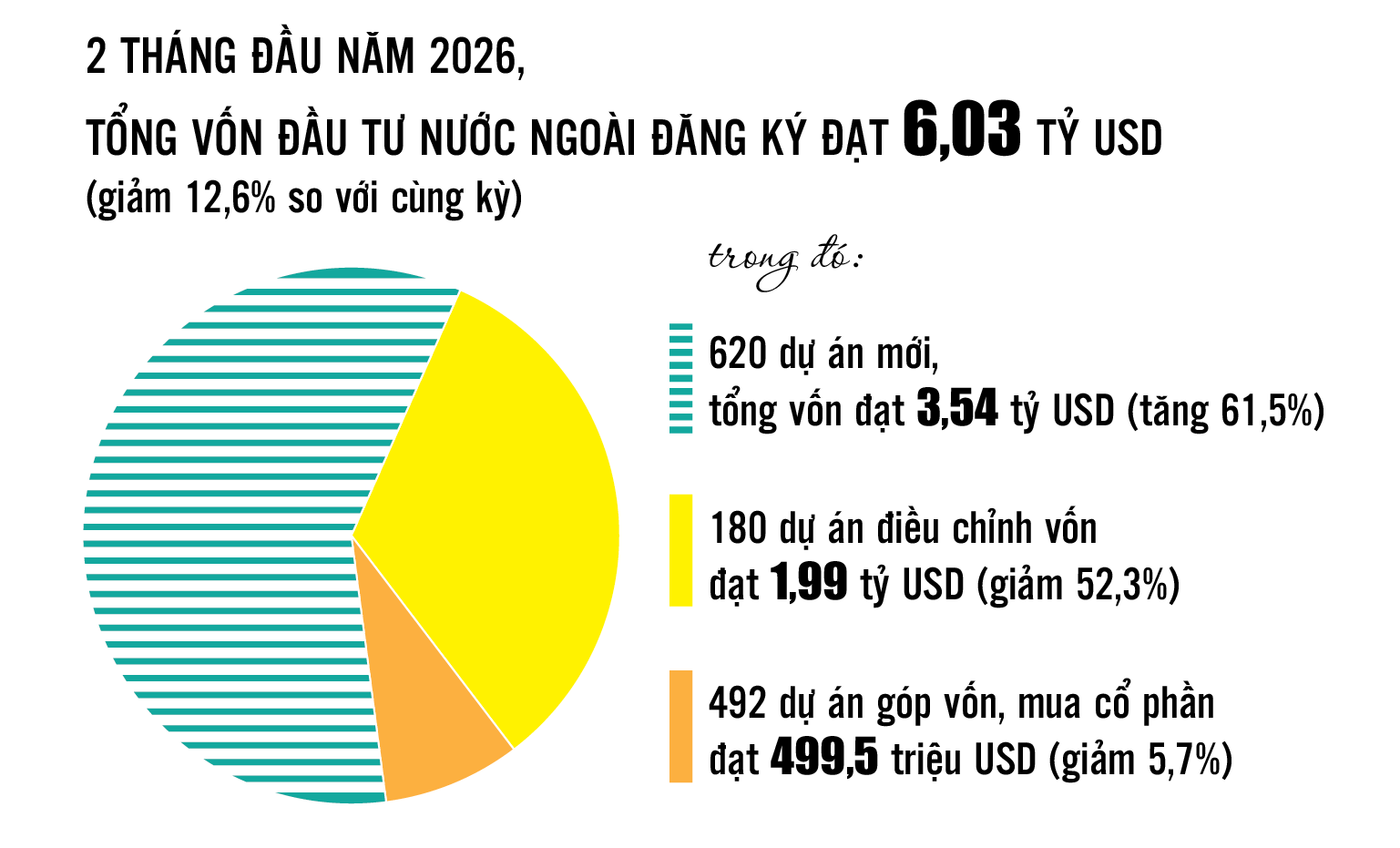 Thu hút FDI: Giữ “đà” trong biến động, hướng tới chất lượng và công nghệ cao