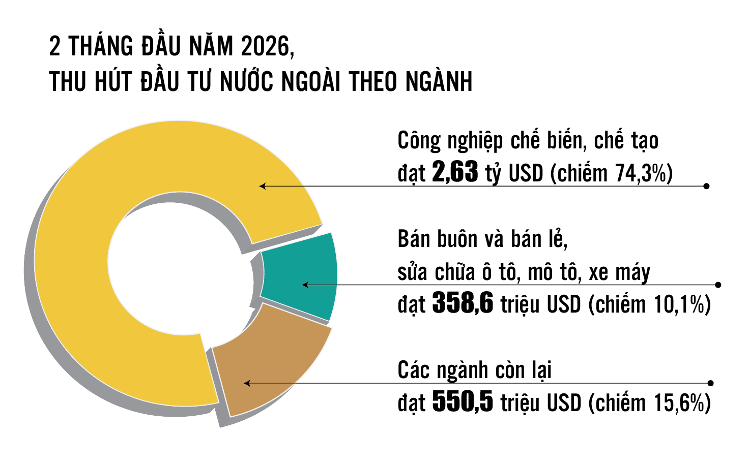 Thu hút FDI: Giữ “đà” trong biến động, hướng tới chất lượng và công nghệ cao