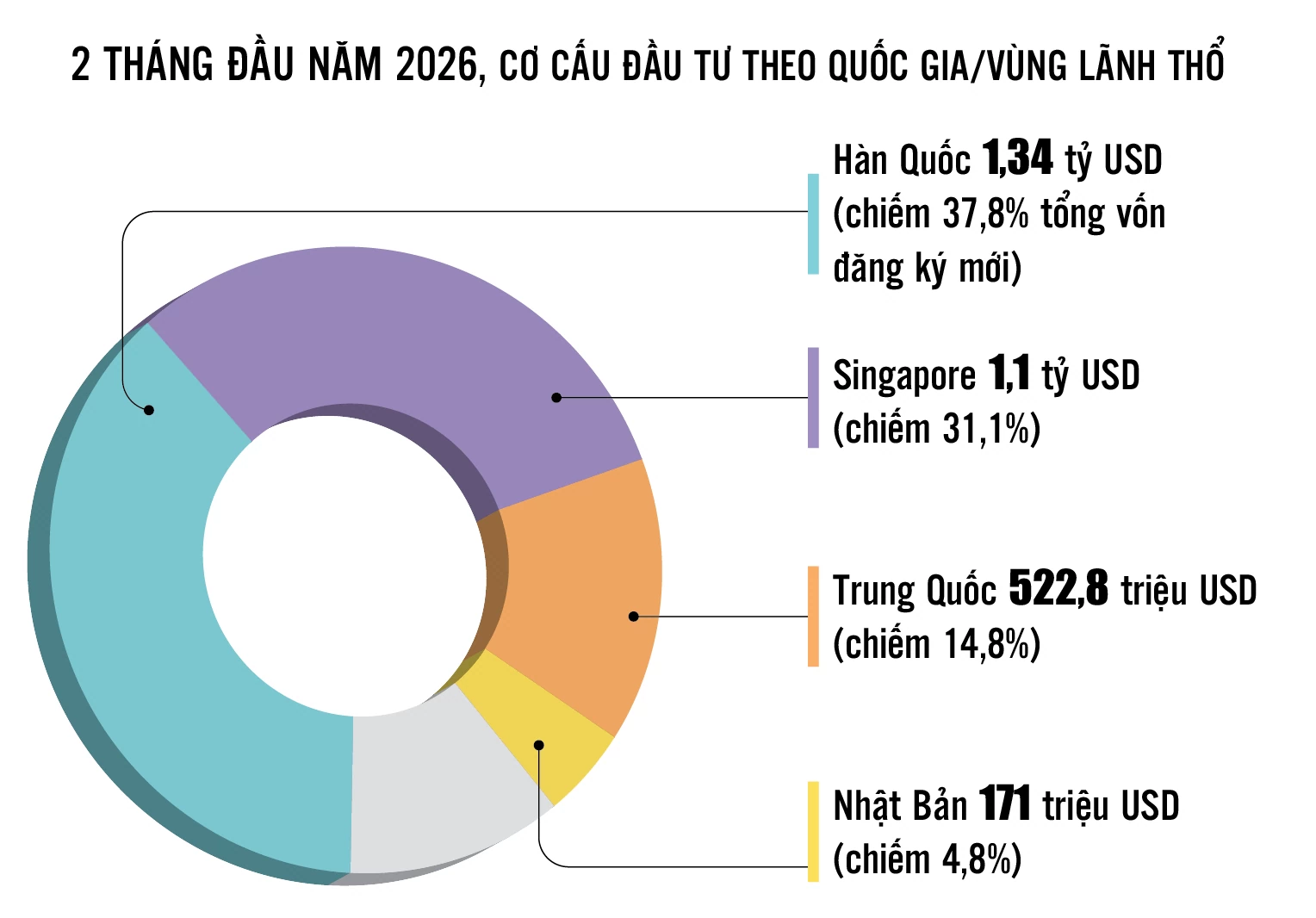 Thu hút FDI: Giữ “đà” trong biến động, hướng tới chất lượng và công nghệ cao