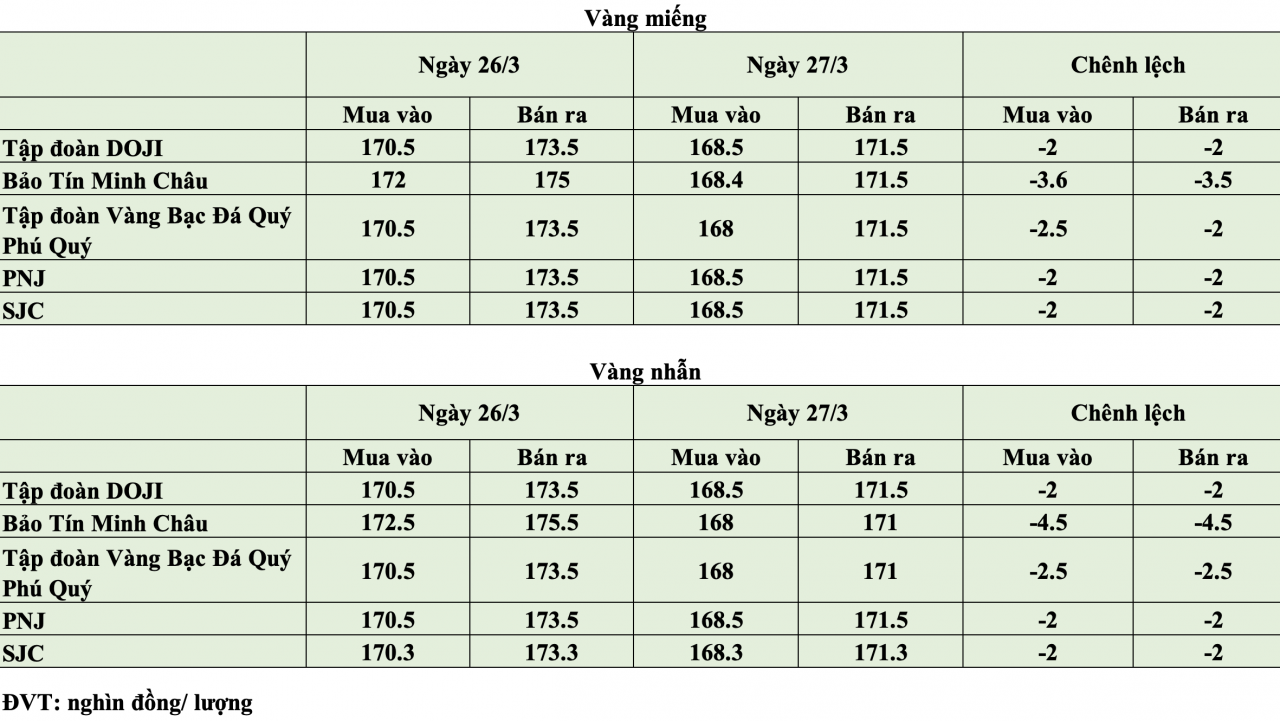 Giá vàng hôm nay ngày 27/3: Giá vàng giảm về vùng 168 - 171 triệu đồng/lượng