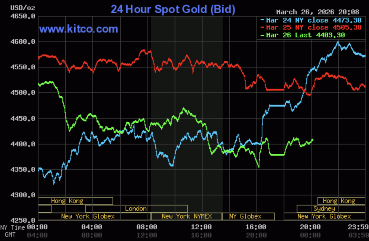 Giá vàng hôm nay ngày 27/3: Giá vàng giảm về vùng 168 - 171 triệu đồng/lượng