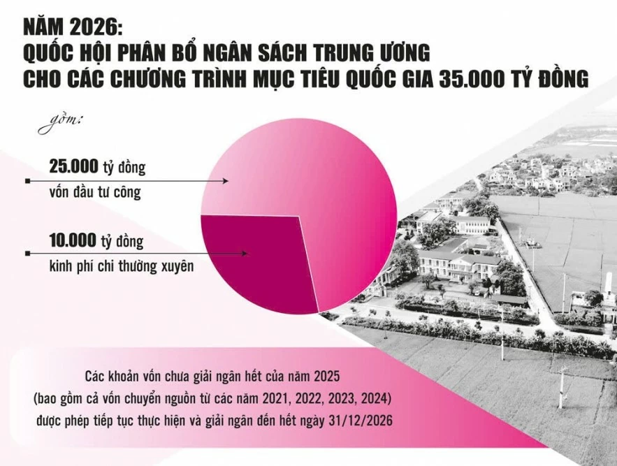 Khơi thông dòng vốn chương trình mục tiêu quốc gia Khơi thông dòng vốn chương trình mục tiêu quốc gia