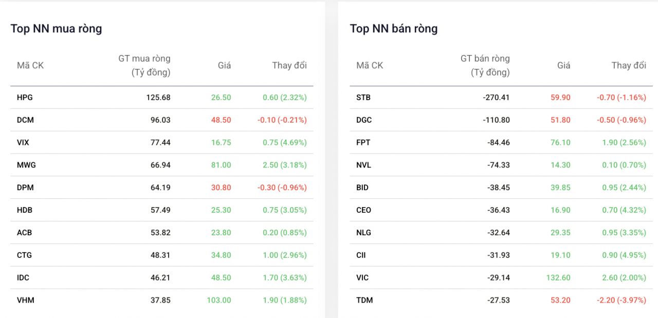 Khối ngoại thu hẹp bán ròng, gom thêm cổ phiếu Hòa Phát