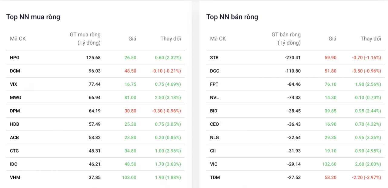 Khối ngoại thu hẹp bán ròng, gom thêm cổ phiếu Hòa Phát Khối ngoại thu hẹp bán ròng, gom thêm cổ phiếu Hòa Phát