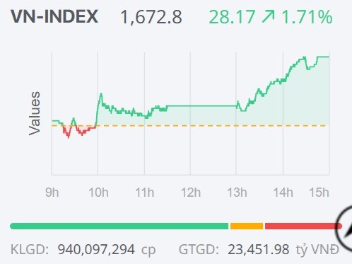 Chứng khoán ngày 27/3: Nhóm bất động sản thu hút dòng tiền, VN-Index tiếp tục nhịp phục hồi tích cực
