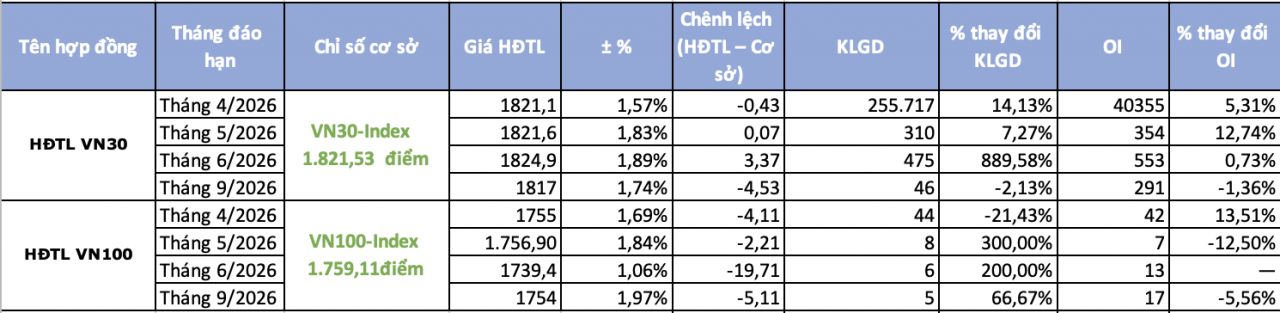 Chứng khoán phái sinh ngày 27/3: Dòng tiền quay lại mở thêm vị thế, VN30 vượt mốc tâm lý 1.800 điểm