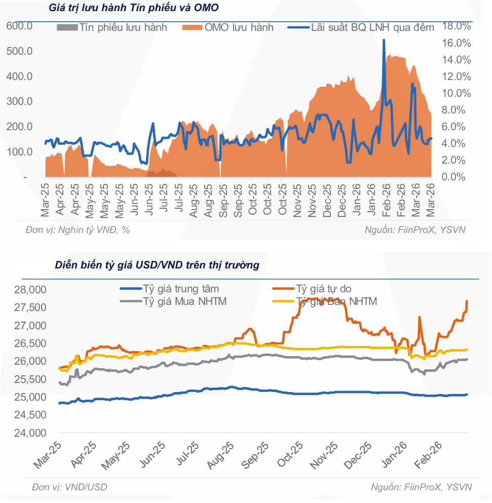 Cầm lái linh hoạt khi tỷ giá USD tự do chạm 28.000 đồng, lãi suất liên ngân hàng vượt 8% Cầm lái linh hoạt khi tỷ giá USD tự do chạm 28.000 đồng, lãi suất liên ngân hàng vượt 8%