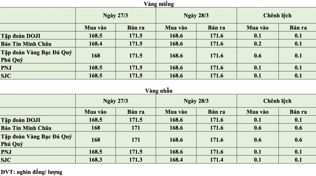 Giá vàng hôm nay ngày 28/3: Giá vàng tăng nhẹ từ 100.000 - 600.000 đồng/lượng