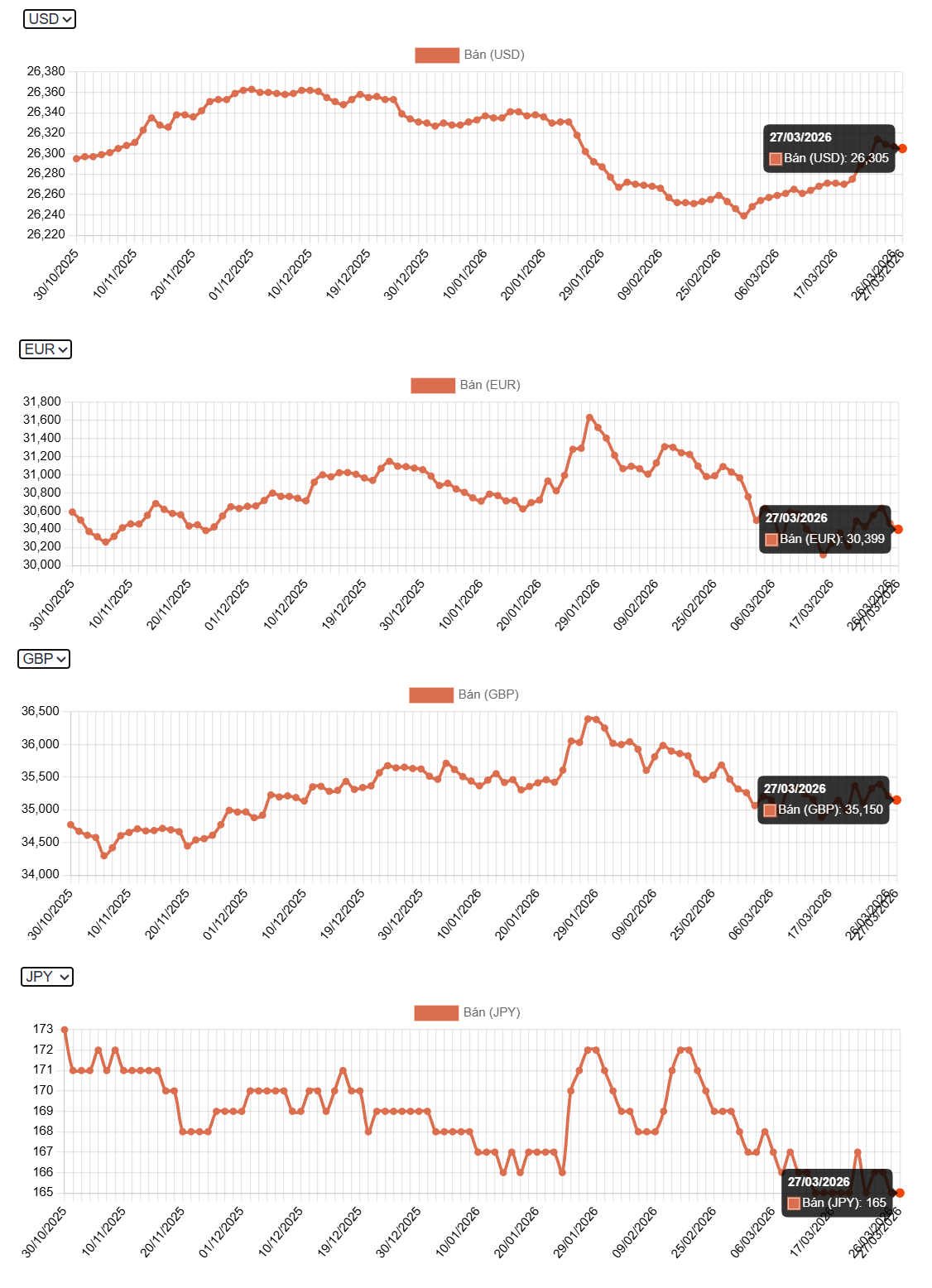 Tỷ giá USD hôm nay (28/3): DXY vượt 100 điểm, tỷ giá USD tự do tăng vọt áp sát 28.000 đồng