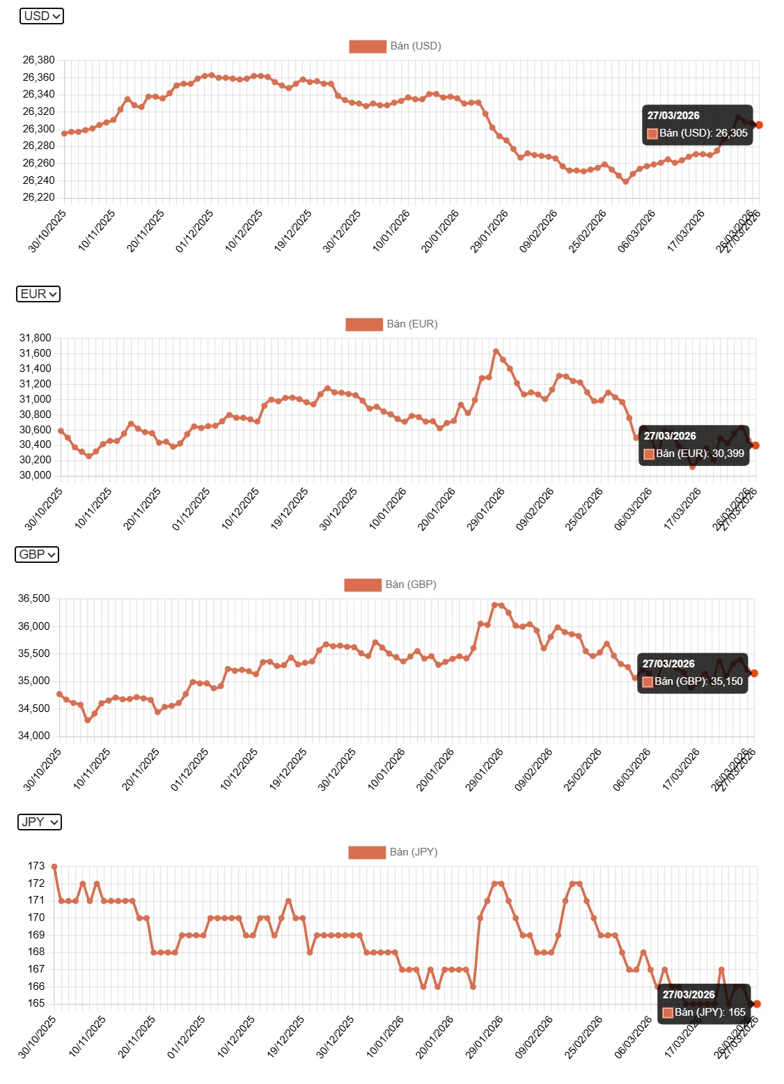 Tỷ giá USD hôm nay (28/3): DXY vượt 100 điểm, tỷ giá USD tự do tăng vọt áp sát 28.000 đồng Tỷ giá USD hôm nay (28/3): DXY vượt 100 điểm, tỷ giá USD tự do tăng vọt áp sát 28.000 đồng