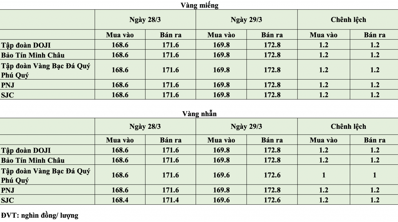 Giá vàng hôm nay ngày 29/3: Giá vàng chạm ngưỡng 172,8 triệu đồng/lượng