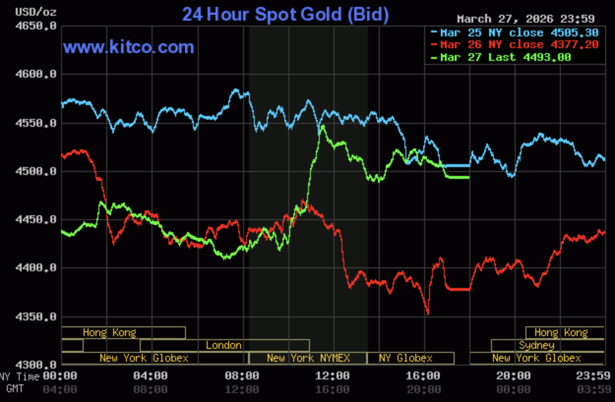 Giá vàng hôm nay ngày 29/3: Giá vàng chạm ngưỡng 172,8 triệu đồng/lượng