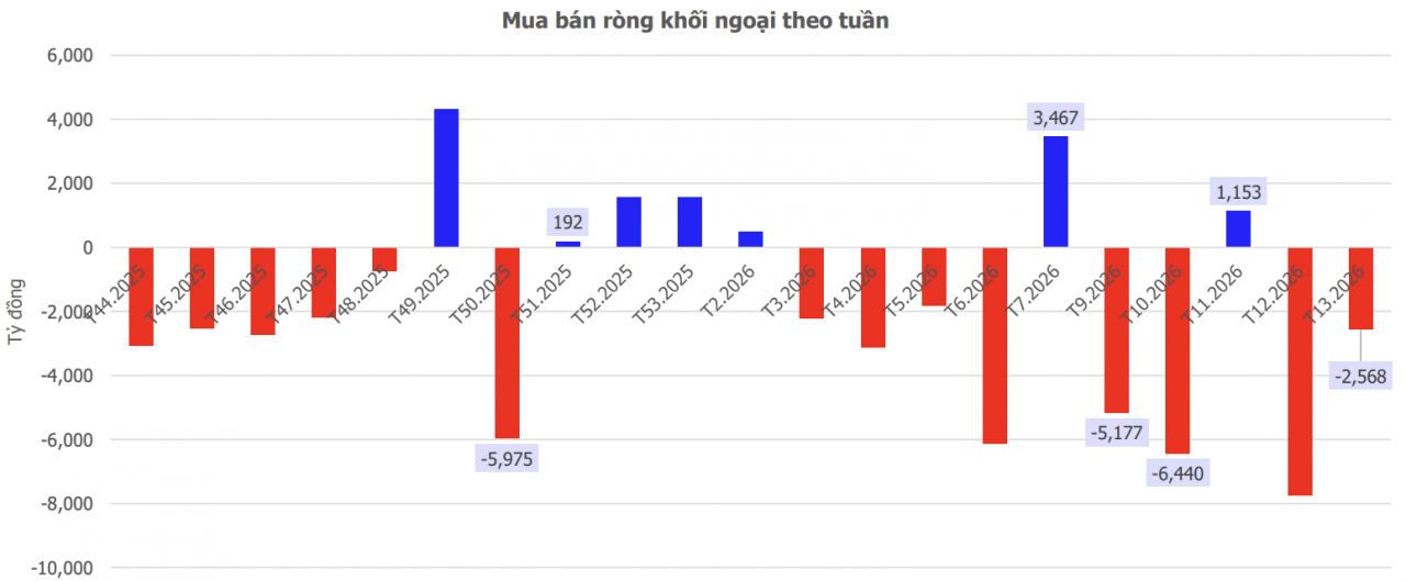 Chứng khoán tuần mới 30/3 - 3/4: Quán tính tăng còn, song áp lực từ vĩ mô và địa chính trị vẫn hiện hữu