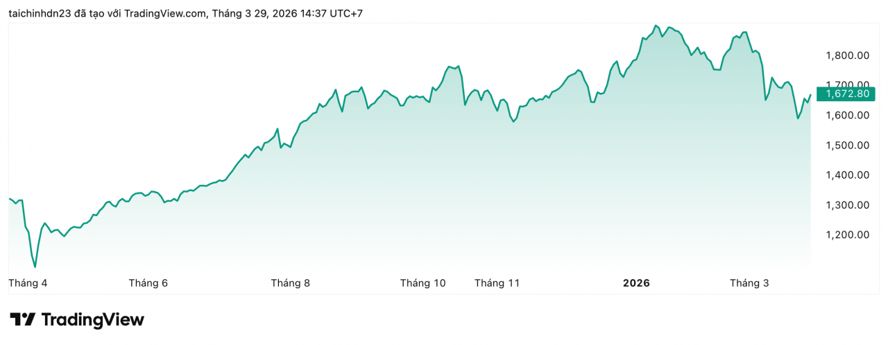 Chứng khoán tuần mới 30/3 - 3/4: Quán tính tăng còn, song áp lực từ vĩ mô và địa chính trị vẫn hiện hữu