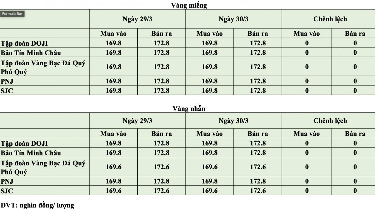 Giá vàng hôm nay ngày 30/3: Giá vàng trong nước duy trì quanh ngưỡng 169,8 - 172,8 triệu đồng/lượng Giá vàng hôm nay ngày 30/3: Giá vàng trong nước duy trì quanh ngưỡng 169,8 - 172,8 triệu đồng/lượng