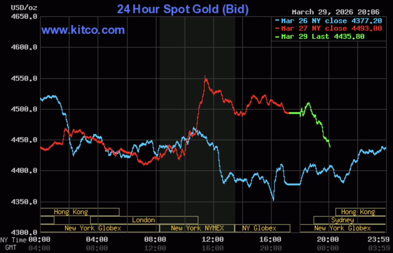Giá vàng hôm nay ngày 30/3: Giá vàng trong nước duy trì quanh ngưỡng 169,8 - 172,8 triệu đồng/lượng Giá vàng hôm nay ngày 30/3: Giá vàng trong nước duy trì quanh ngưỡng 169,8 - 172,8 triệu đồng/lượng