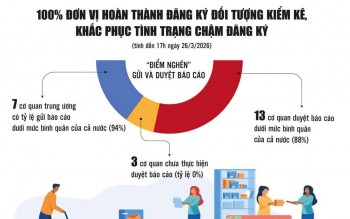 Tổng kiểm kê tài sản công năm 2026: Quyết liệt, tăng tốc để về đích đúng hạn