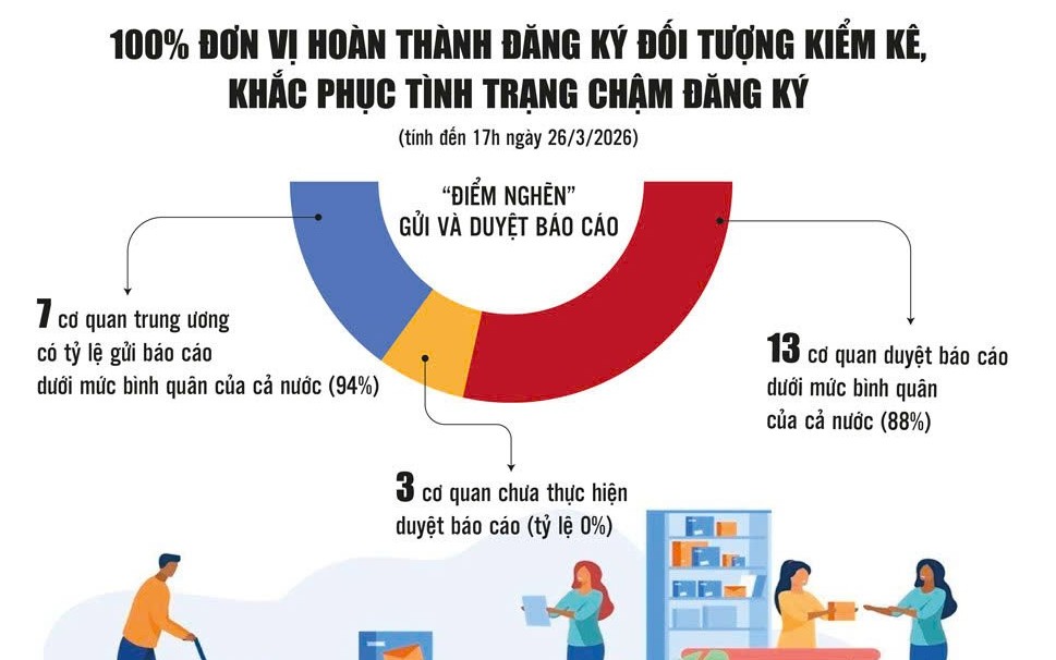 Tổng kiểm kê tài sản công năm 2026: Quyết liệt, tăng tốc để về đích đúng hạn