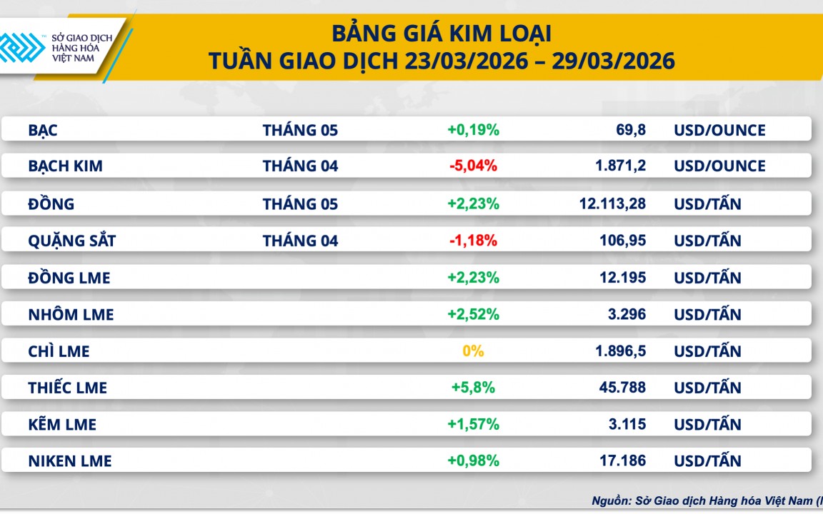 Giá bạc đảo chiều tăng sau 3 tuần suy yếu