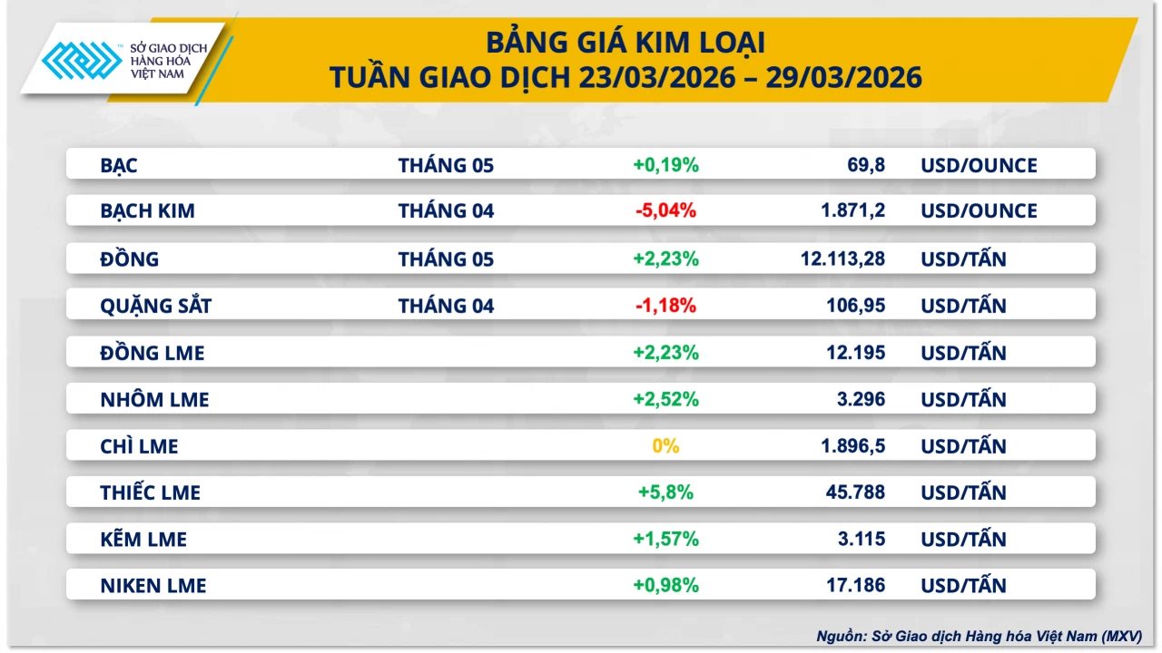 Giá bạc đảo chiều tăng sau 3 tuần suy yếu, bất chấp áp lực đồng USD mạnh Giá bạc đảo chiều tăng sau 3 tuần suy yếu