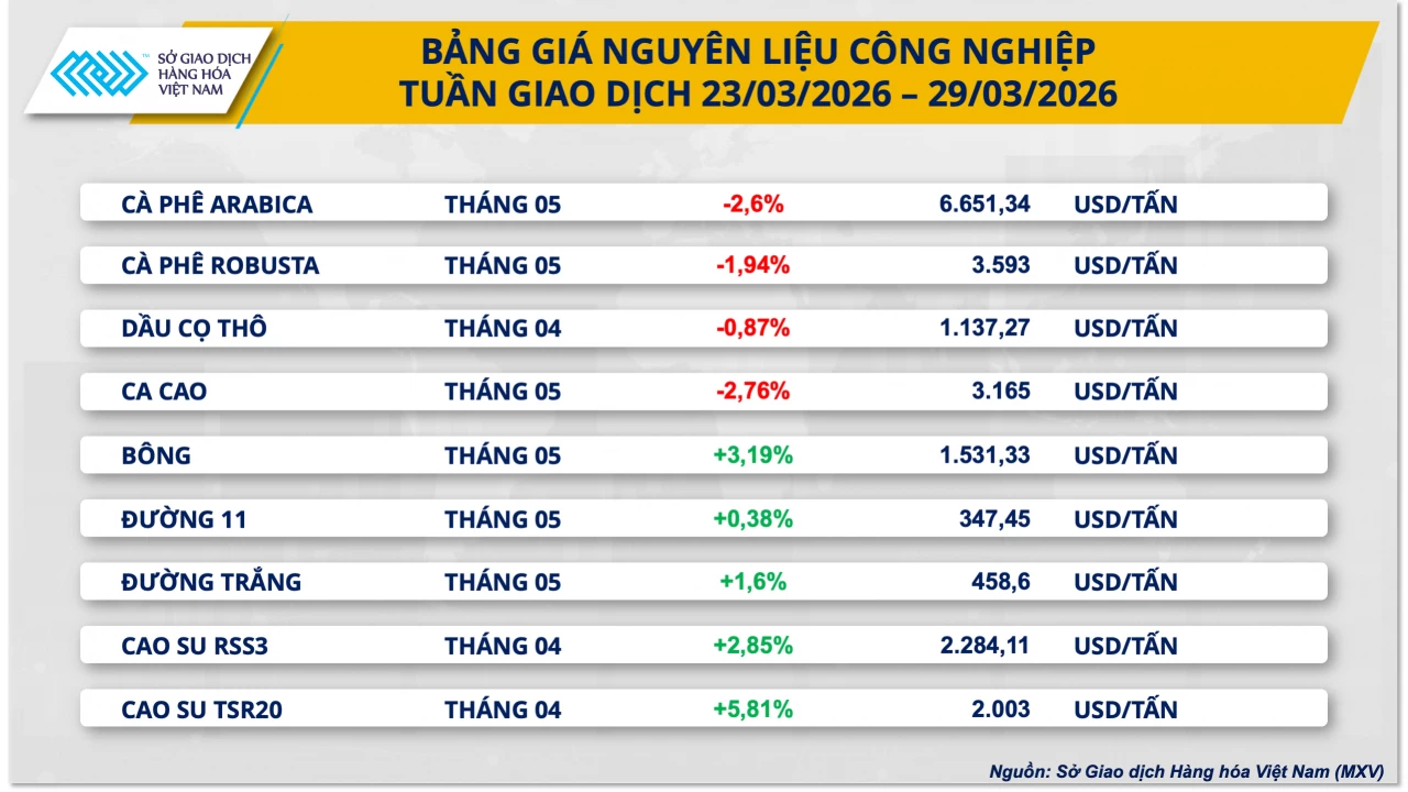 Giá bạc đảo chiều tăng sau 3 tuần suy yếu, bất chấp áp lực đồng USD mạnh Giá bạc đảo chiều tăng sau 3 tuần suy yếu