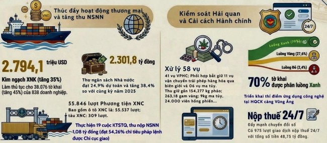 Hải quan khu vực XI thu ngân sách quý I/2026 vượt 2.300 tỷ đồng
