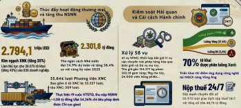 Hải quan khu vực XI thu ngân sách quý I/2026 vượt 2.300 tỷ đồng