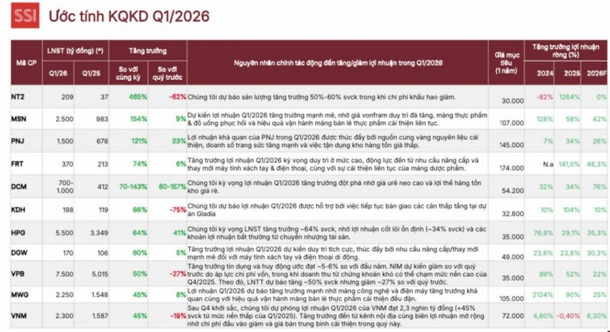Lợi nhuận quý I phục hồi nhưng phân hóa theo từng ngành