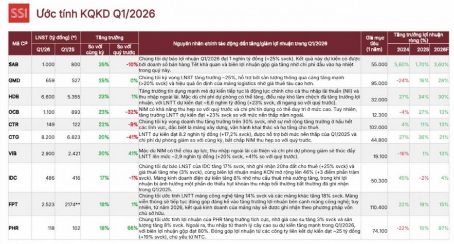 Lợi nhuận quý I phục hồi nhưng phân hóa theo từng ngành