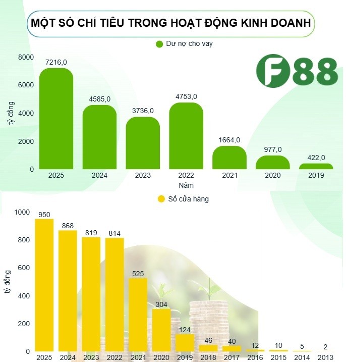 Đại hội đồng cổ đông F88: Phấn đấu lợi nhuận trên 1.100 tỷ đồng, kỳ vọng huy động khoảng 2.000 tỷ đồng từ chào bán ra công chúng. Đại hội đồng cổ đông F88: Phấn đấu lợi nhuận trên 1.100 tỷ đồng, kỳ vọng huy động khoảng 2.000 tỷ đồng từ chào bán ra công chúng.