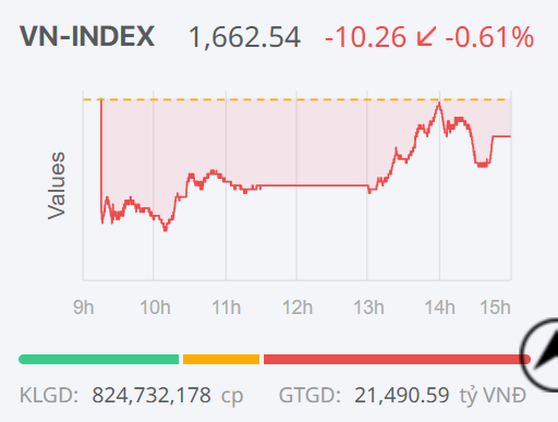 Chứng khoán ngày 30/3: Lực cầu nhập cuộc cuối phiên giúp VN-Index thu hẹp đà giảm