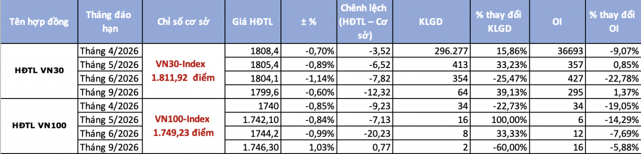 Chứng khoán phái sinh ngày 30/3: Giao dịch sôi động khi VN30 tiếp tục chịu áp lực điều chỉnh Chứng khoán phái sinh ngày 30/3: Giao dịch sôi động khi VN30 tiếp tục chịu áp lực điều chỉnh