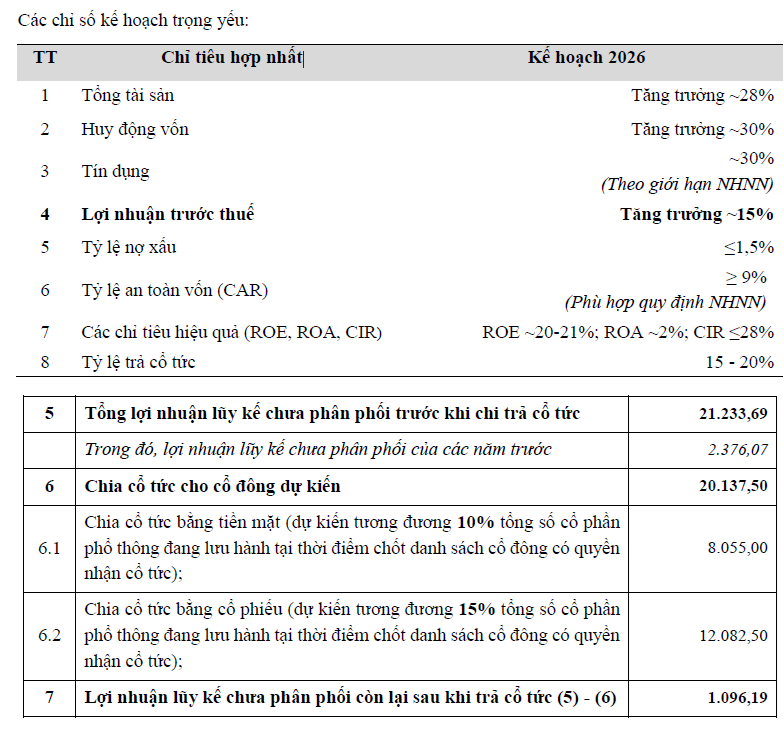 Hai ngân hàng nhận chuyển giao đẩy tín dụng tăng tới 30%, vốn điều lệ vượt 100.000 tỷ đồng