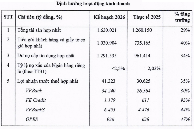 Hai ngân hàng nhận chuyển giao đẩy tín dụng tăng tới 30%, vốn điều lệ vượt 100.000 tỷ đồng