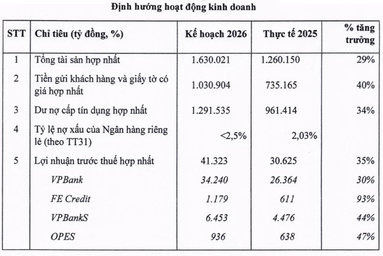 Hai ngân hàng nhận chuyển giao đẩy tín dụng tăng tới 30%, vốn điều lệ vượt 100.000 tỷ đồng Hai ngân hàng nhận chuyển giao đẩy tín dụng tăng tới 30%, vốn điều lệ vượt 100.000 tỷ đồng