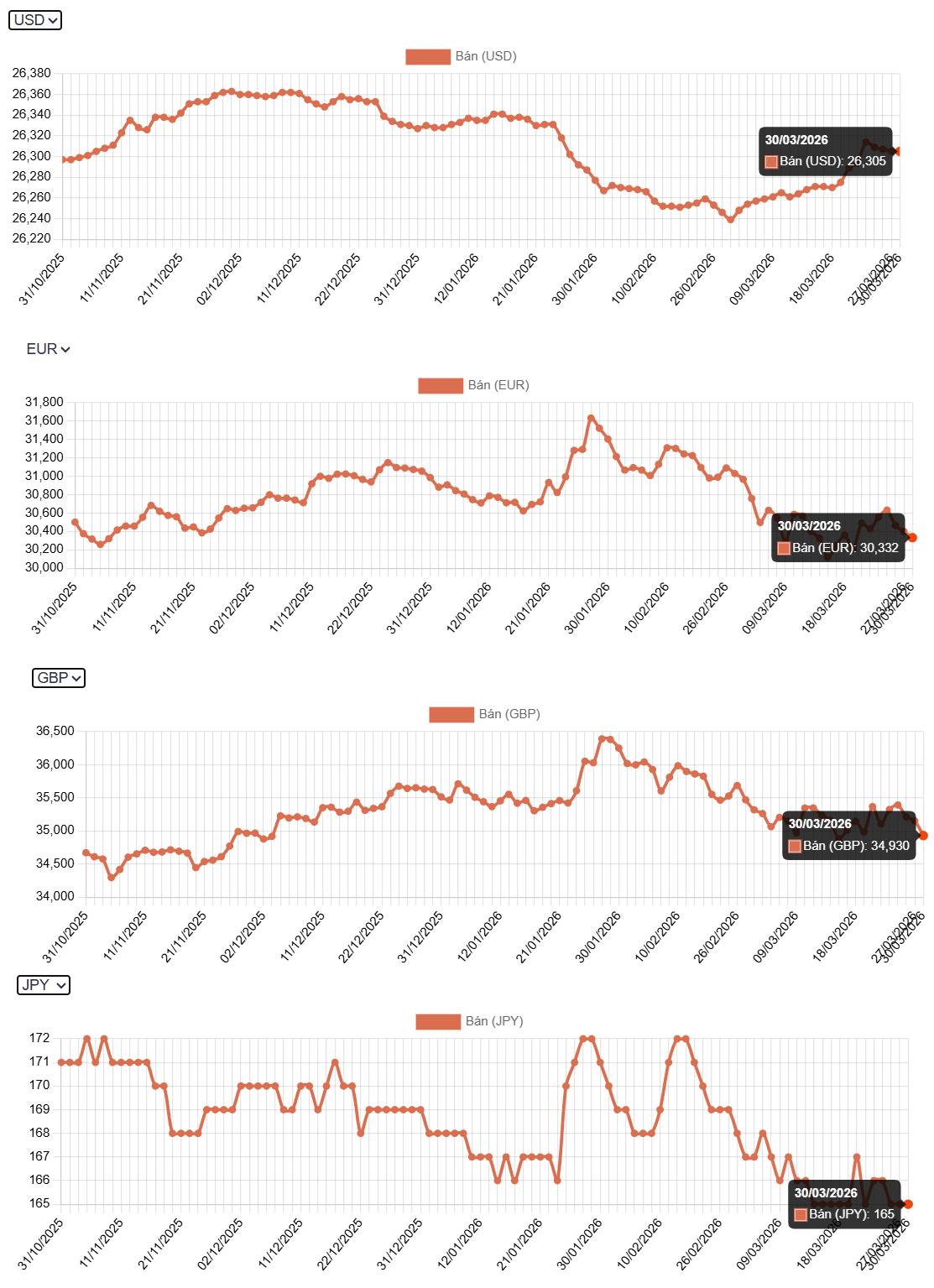 Tỷ giá USD hôm nay (31/3): Tỷ giá trung tâm lên 25.102 VND/USD, DXY Tỷ giá USD hôm nay (31/3): Tỷ giá trung tâm lên 25.102 VND/USD, DXY